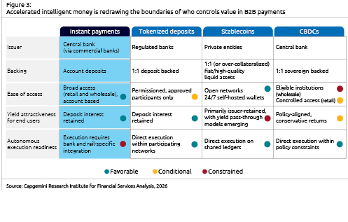 A color-coded table compares instant payments, tokenized deposits, stablecoins, and CBDCs across issuer, backing, ease of access, yield attractiveness for end users, and autonomous execution readiness with icons indicating favorable, conditional, or constrained attributes. Description generated by AI