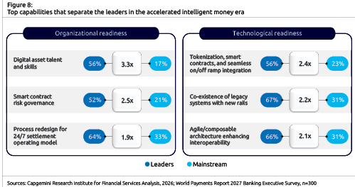 The infographic compares organizational and technological readiness capabilities that distinguish leaders from mainstream in the accelerated intelligent money era, highlighting differences in digital asset talent, smart contract risk governance, process redesign, tokenization, legacy system coexistence, and agile architecture. Description generated by AI