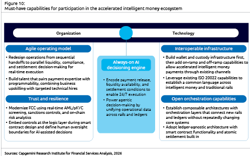A diagram illustrating must-have capabilities for participation in the accelerated intelligent money ecosystem, divided into organization aspects like agile operating model and trust and resilience, and technology aspects like always-on AI decisioning engine, interoperable infrastructure, and open orchestration capabilities. Description generated by AI